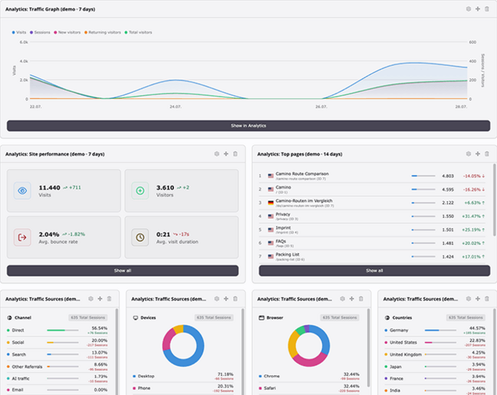 TYPO3 Analytics dashboard displaying website traffic, visitor metrics, top pages, and audience analytics directly within the TYPO3 backend.